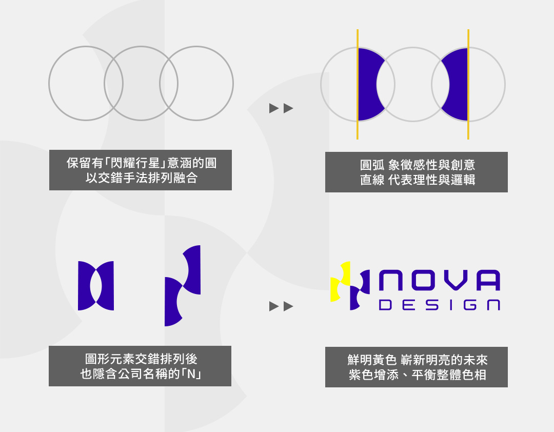 從NOVA DESIGN的LOGO設計談「企業識別系統」三心法